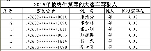 山西首次曝光終生禁駕名單 你還敢違法開車嗎? 山西首次曝光終生禁駕名單 你還敢違法開車嗎?