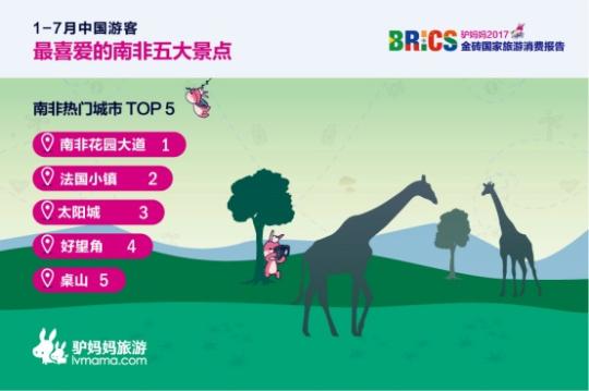 2017金磚國(guó)家旅游趨勢(shì)報(bào)告：南非花園大道、法國(guó)小鎮(zhèn)、太陽城、好望角、桌山等景點(diǎn)備受中國(guó)游客喜愛。