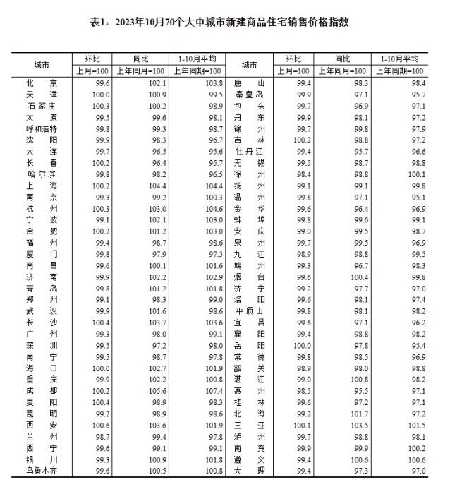 2023年10月70個大中城市新建商品住宅銷售價格指數(shù)。 截圖自國家統(tǒng)計局官網(wǎng)