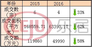 相較于去年，太原土地市場(chǎng)明顯“緊縮”