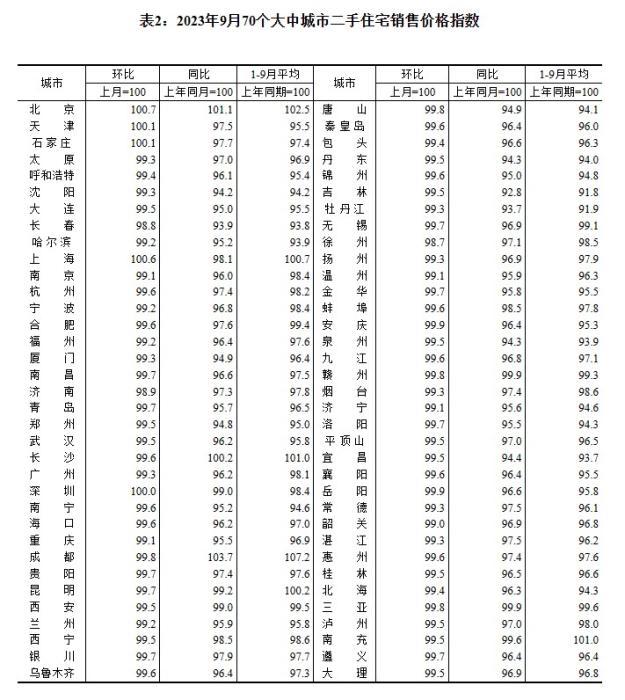 2023年9月70個(gè)大中城市二手住宅銷售價(jià)格指數(shù)。 截圖自國家統(tǒng)計(jì)局官網(wǎng)